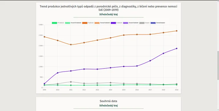 Vývoj trendů v čase